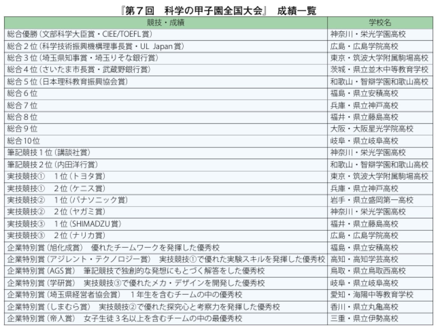 大会の様子や結果