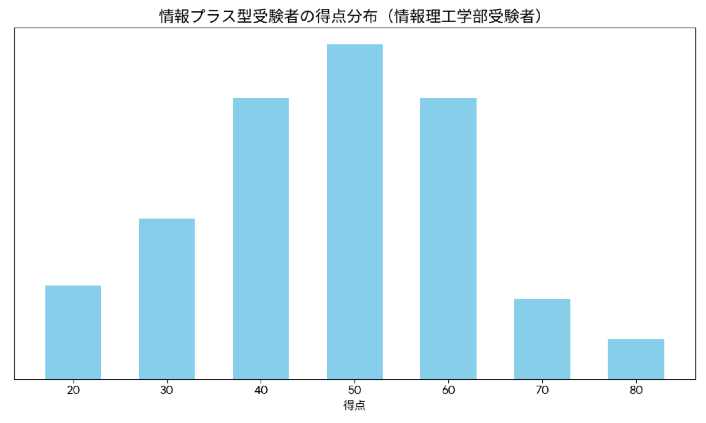 情報プラス型受験者の「情報」の得点分布を示す棒グラフ