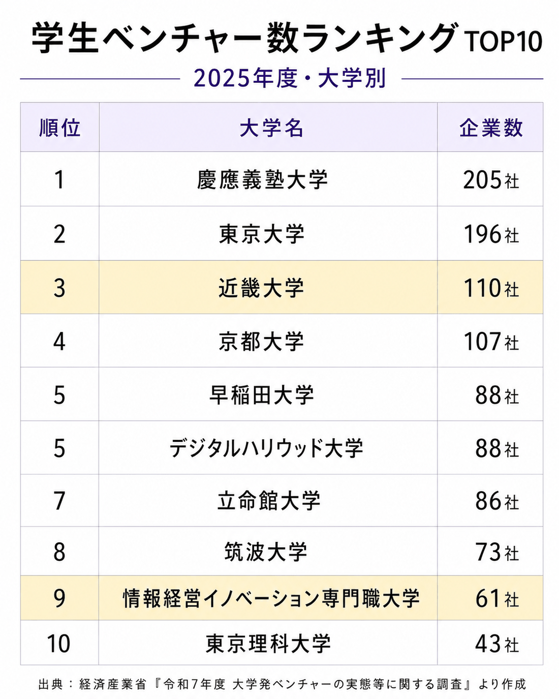 学生ベンチャー数ランキングTOP10（2025年度・大学別）