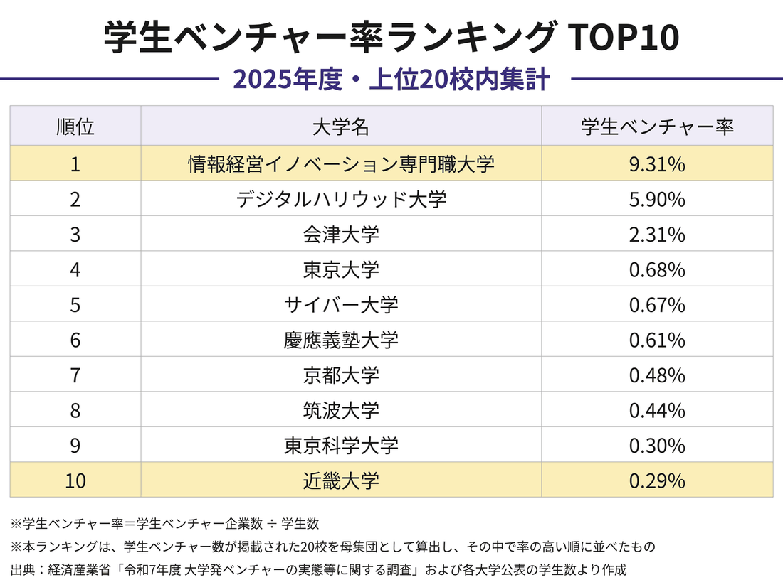 学生ベンチャー率ランキングTOP10（2025年度・上位20校内集計）